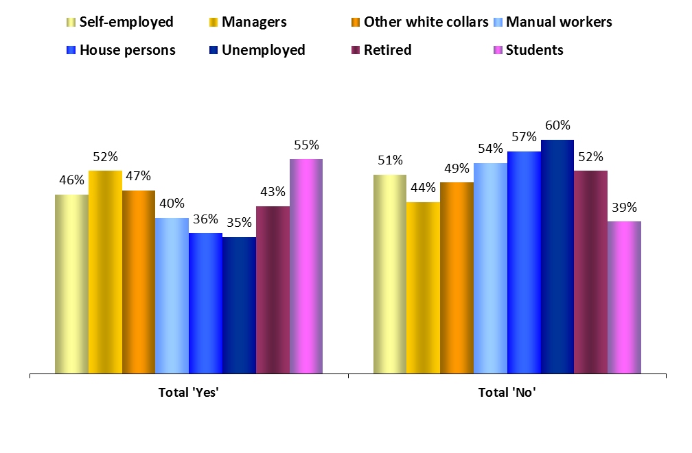 Occupational groups ATTITUDES TOWARDS EUROPE 1. European Union results FOCUS ON OCCUPATIONAL GROUPS QP6.