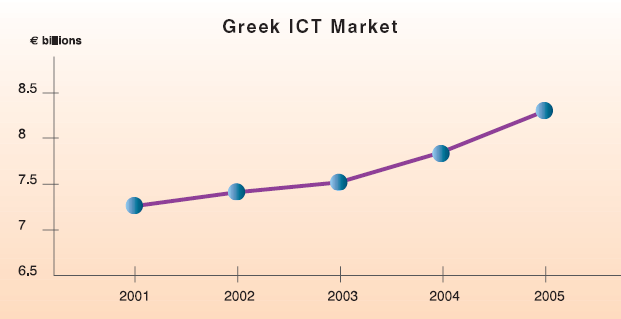 Γράφημα 9: Η Ελληνική Αγορά ΤΠΕ σε εκατομμύρια (πηγή: [EITO 2003]) H αγορά ΤΠΕ βρίσκεται στο 5,3% του ΑΕΠ [12, 13].