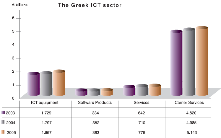 Γράφημα 11: Η Ελληνική Αγορά ΤΠΕ σε εκατομμύρια (πηγή: [ΕΙΤΟ 2004]) Γράφημα 12: Τα μέρη της Ελληνικής Αγοράς