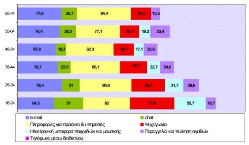 Σε ότι αφορά τους λόγους που γίνεται χρήση του διαδικτύου, αυτοί περιγράφονται συνοπτικά στο σχήμα 5.