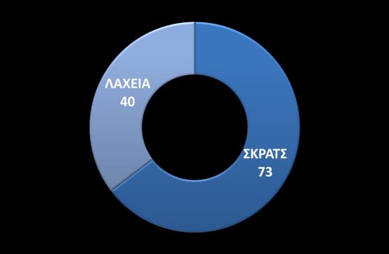 Ελληνικά Λαχεία Οι πωλήσεις της Ελληνικά Λαχεία ανήλθαν συνολικά στα 112,6 εκ. ευρώ στο α τρίμηνο 2015 εκ των οποίων 72,8 εκ. ευρώ προήλθαν από το ΣΚΡΑΤΣ και 39,8 εκ. ευρώ από τα λαχεία.