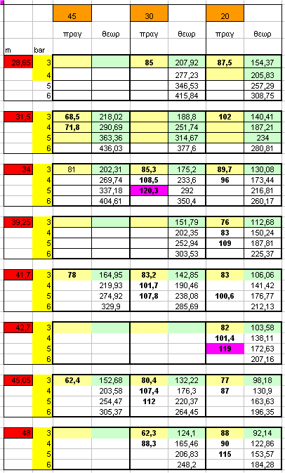 4. ΜΕΤΡΗΣΕΙΣ - ΥΠΟΛΟΓΙΣΜΟΙ Υπολογίστηκαν οι θεωρητικές τιμές του βεληνεκούς (στήλη -θεωρ-) για συγκεκριμένες γωνίες βολής (45, 30 και 20 μοίρες) και