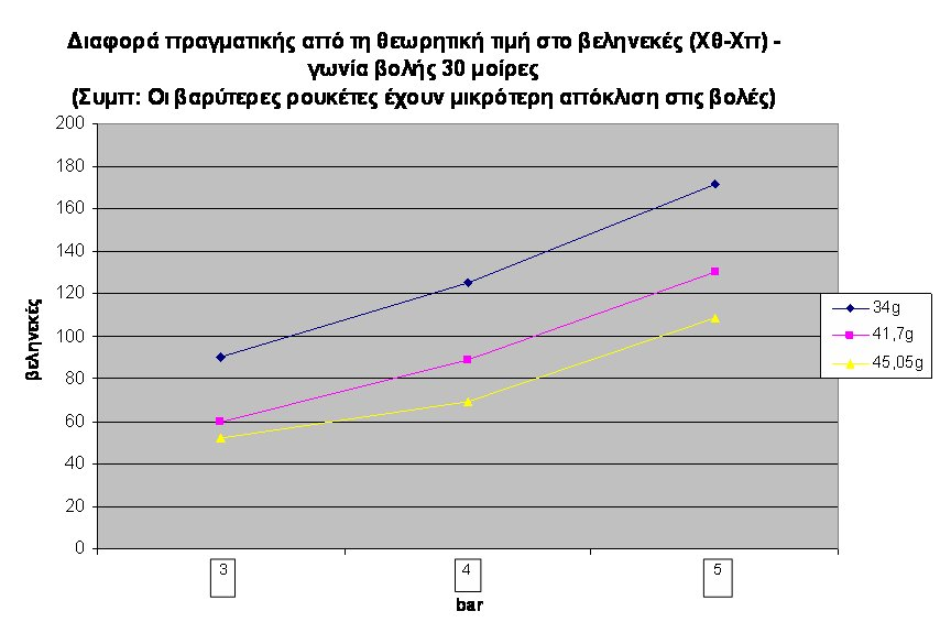 Στο ίδιο συμπέρασμα καταλήγουμε αν συγκρίνουμε την διαφορά της πραγματικής τιμής του βεληνεκούς από την θεωρητική τιμή.