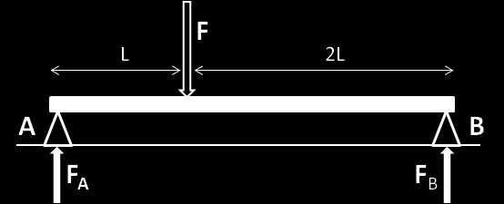 ΒΑΣΙΚΕΣ ΓΝΩΣΕΙΣ ΚΕΦΑΛΑΙΟ 1 ίσες και αντίθετες με το βάρος του δοκαριού. (Στο παράδειγμα με το δοκάρι που σηκώνουν οι δύο άνθρωποι, το ρόλο της F παίζει το βάρος του δοκαριού.