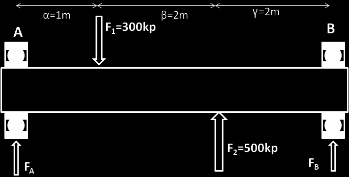 ΚΕΦΑΛΑΙΟ 6 ΕΔΡΑΝΑ ΚΥΛΙΣΗΣ από το σημείο περιστροφής, η ροπή της F Α είναι δεξιόστροφη (και ίση με F Α α), η ροπή της F Β που είναι αριστερόστροφη [και ίση με F Β (β+γ)] και η ροπή της F 2 που είναι