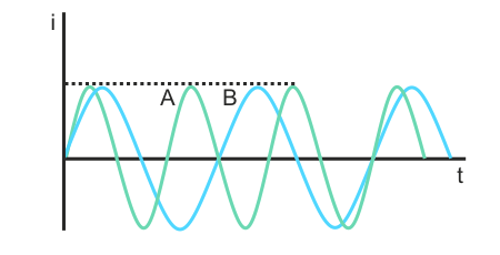 Τα σημεία του διαγράμματος που αντιπροσωπεύουν χρονικές στιγμές, στις οποίες η ένταση του ρεύματος στο κύκλωμα είναι αρνητική, είναι τα εξής: α) Α, Β και Γ. β) Γ και Δ. γ) Β και Ε.