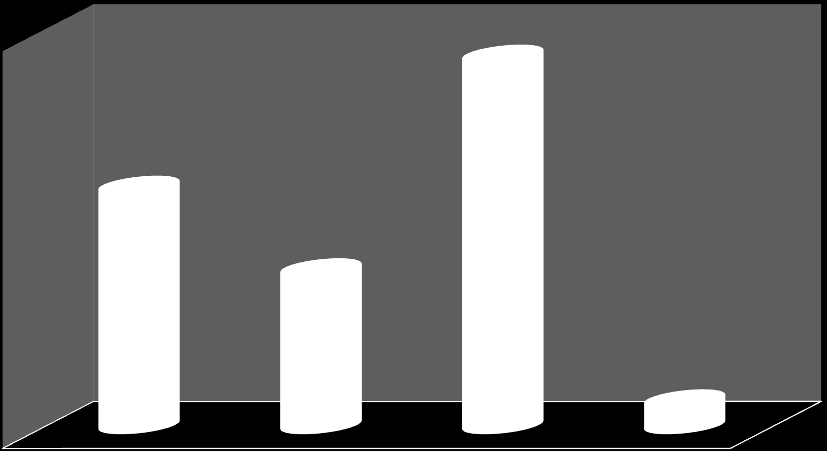 3. Ρόλοι & Αρμοδιότητες Αποτελέσματα Πρακτικές καλής διακυβέρνησης 93.40% 60.40% 39.60% 6.