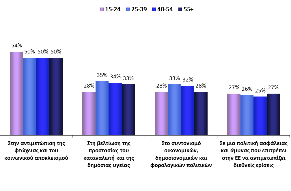 Ηλικιακές ομάδες ΑΞΙΕΣ ΚΑΙ ΠΟΛΙΤΙΚΕΣ ΕΣΤΊΑΣΗ ΣΤΗΝ ΗΛΙΚΊΑ 1.