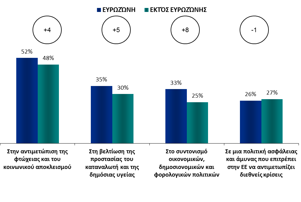 Ευρωζώνη - Εκτός ευρωζώνης ΑΞΙΕΣ ΚΑΙ ΠΟΛΙΤΙΚΕΣ ΕΣΤΊΑΣΗ ΣΤΙΣ ΧΏΡΕΣ ΕΝΤΌΣ/ΕΚΤΌΣ ΕΥΡΩΖΏΝΗΣ 1.