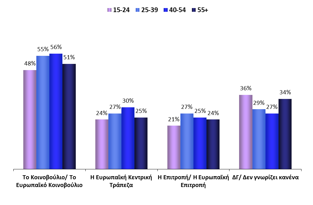 Ηλικιακές ομάδες ΓΝΩΣΕΙΣ ΓΙΑ ΤΑ ΕΥΡΩΠΑΪΚΑ ΘΕΣΜΙΚΑ ΟΡΓΑΝΑ ΕΣΤΊΑΣΗ ΣΤΗΝ ΗΛΙΚΊΑ 1.