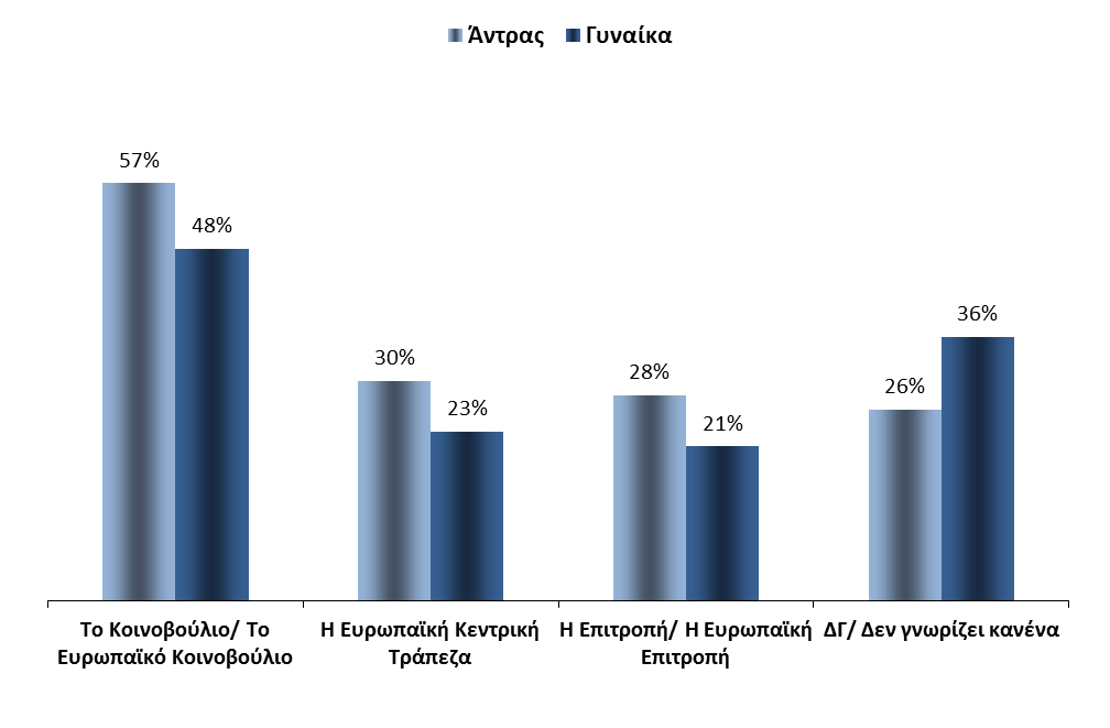 Φυλο ΓΝΩΣΕΙΣ ΓΙΑ ΤΑ ΕΥΡΩΠΑΪΚΑ ΘΕΣΜΙΚΑ ΟΡΓΑΝΑ ΕΣΤΊΑΣΗ ΣΤΟ ΦΎΛΟ 1.