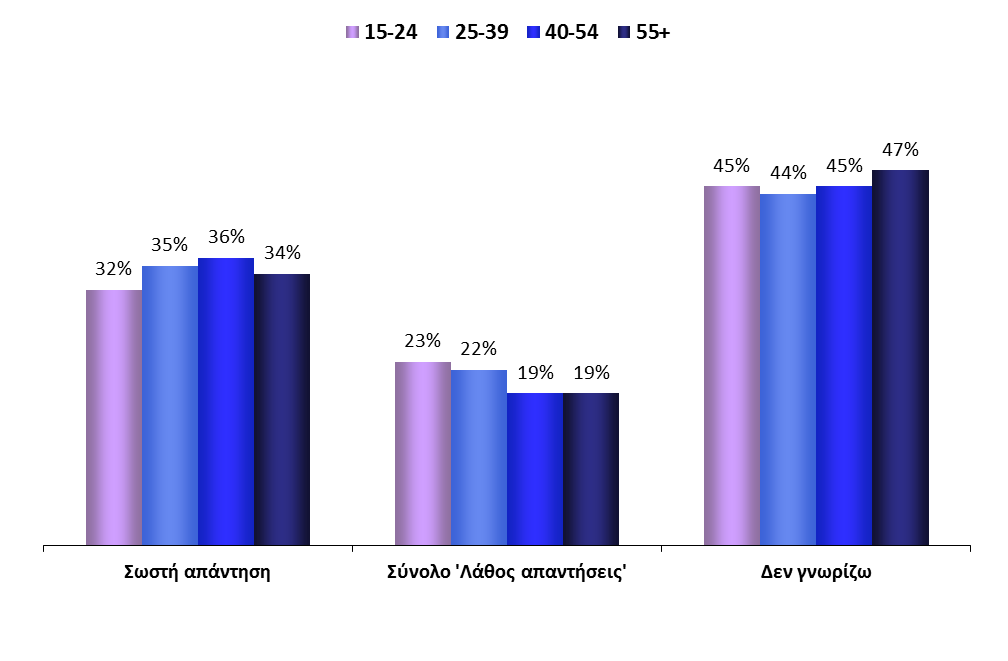 Ηλικιακές ομάδες ΓΝΩΣΕΙΣ ΓΙΑ ΤΟ ΕΥΡΩΠΑΪΚΟ ΚΟΙΝΟΒΟΥΛΙΟ ΕΣΤΊΑΣΗ ΣΤΗΝ ΗΛΙΚΊΑ 1.