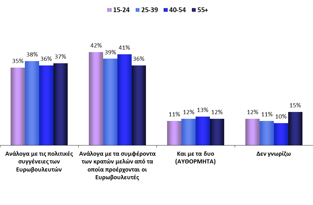 Ηλικιακές ομάδες ΓΝΩΣΕΙΣ ΓΙΑ ΤΟ ΕΥΡΩΠΑΪΚΟ ΚΟΙΝΟΒΟΥΛΙΟ ΕΣΤΊΑΣΗ ΣΤΗΝ ΗΛΙΚΊΑ 1.