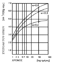Διάγραμμα.1. Συστολή όγκου κατά την ενυδάτωση του τσιμέντου σε συνάρτηση με το χρόνο για τις διάφορες τιμές του συντελεστή ω. β.
