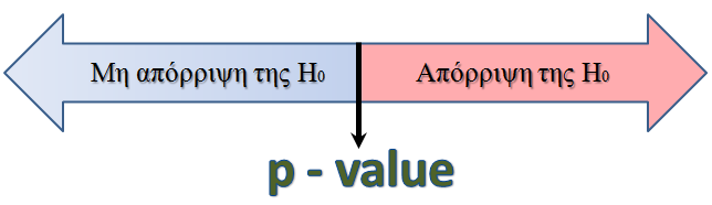 5 3 -vlue Αλ ε πεξηνρή απφξξηςεο ηεο Ζ είλαη ηεο νξθήο > ηφηε σο -vlue ή sgnne vlue ησλ ηηψλ ελφο πγθεθξηέλνπ δείγαηνο λ νξίδεηαη ε ηηή vlue t F t φπνπ t = Τ λ είλαη ε ηηή ηεο ε βάε ην δείγα λ Τν