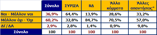 Πιστεύετε ότι η κυβέρνηση τελικά θα κατορθώσει να τηρήσει τις προεκλογικές της υποσχέσεις ή όχι;