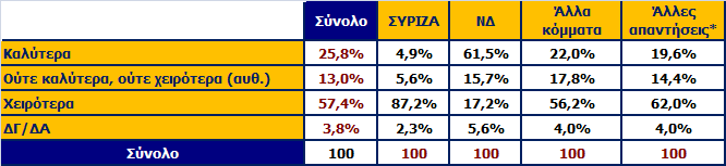 Αν σήμερα στη χώρα είχαμε μια κυβέρνηση με βασικό κορμό τη ΝΔ, τα πράγματα θα ήταν καλύτερα ή