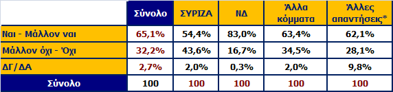 Πιστεύετε ότι οι αριστερές συνιστώσες του ΣΥΡΙΖΑ εμποδίζουν τον Πρωθυπουργό στην προσπάθειά του να βρει ρεαλιστικές λύσεις