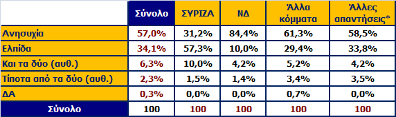 Τρεις μήνες μετά τις εκλογές ποιο συναίσθημα εκφράζει ό,τι αισθάνεσθε για το άμεσο μέλλον;