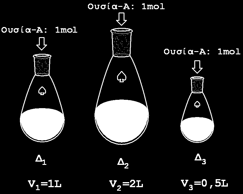 196 ΧΗΜΕΙΑ Α ΛΥΚΕΙΟΥ ΔΙΑΛΥΜΑΤΑ 149. Ποσότητα ουσίας A ίση με 1mol τη διαλύουμε αντίστοιχα σε : Δ1- Όγκος διαλύτη V 1 =1L Δ2- Όγκος διαλύτη V 1 =2L Δ3- Όγκος διαλύτη V 1 =0,5L α.