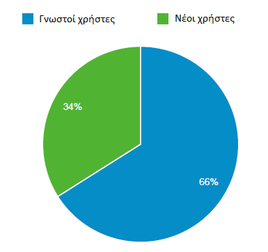 Εικόνα 2 Ποςοςτά χρθςτών ιςτότοπου.