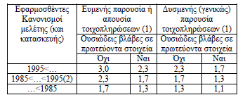 Ελαστικές μέθοδοι με δείκτη συμπεριφοράς q σειρά εμφάνισης αστοχίας οριζόντιων/κατακορυφων στοιχειων τύπος αστοχιών (καμπτικές/διατμητικές) τοπική διαθέσιμη πλαστιμότητα (περίσφιγξη στύλων, ρ1/ρ2