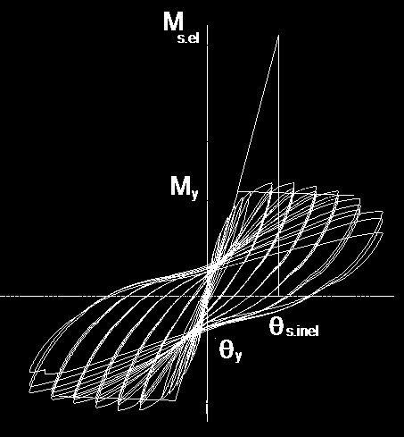 Ελαστικές μέθοδοι με τοπικούς δείκτες m θ s.inel / θ y M s.
