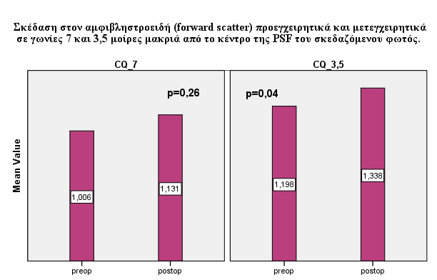 Στην παρούσα μελέτη, με τη χρήση του Oculus C-Quant υπολογίστηκε η τιμή της σκέδασης σε γωνία 3,5 ο και 7 ο μακριά από το κέντρο της PSF.