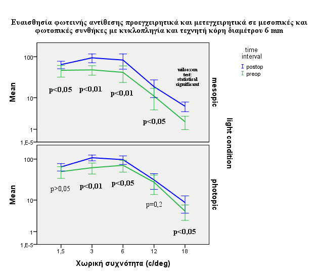 18 0,15 ± 0,29 (0 0,78) 0,69 ± 0,30 (0 1,23) Wilcoxon test: statistical significant χωρική συχνότητα (c/deg) 1,5 3 6 12 18 CS (Log) με τεχνητή κόρη 6 mm σε φωτοπικές συνθήκες (Mean ± SD, Min - Max)