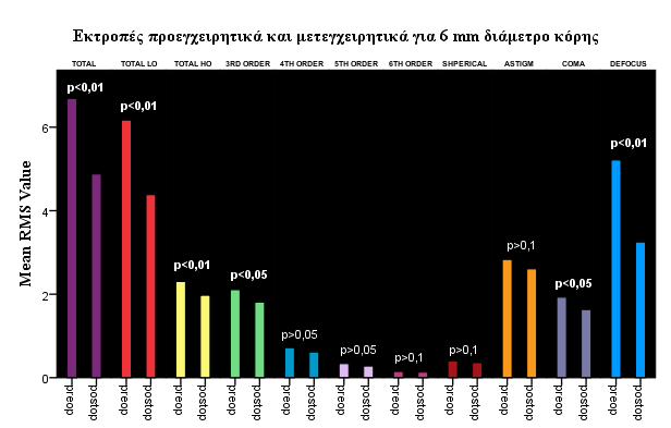 Οι τιμές RMS των εκτροπών στα 3 mm παρατηρούμε ότι είναι πολύ μικρότερες σε σχέση με τις τιμές στα 6 mm.