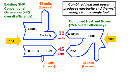 ΤΑ ΠΛΕΟΝΕΚΤΗΜΑΤΑ ΤΗΣ ΣΗΘΥΑ Conventional Generation (58% Overall Efficiency) 36 Units (Losses) Combined Heat & Power