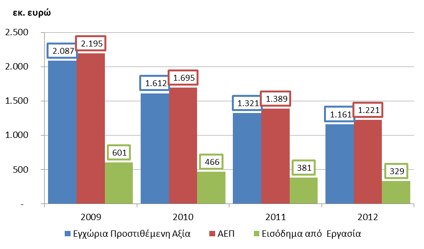 Πολιτική ΕΦΚΟΠ Επιπτώσεις στην οικονομία Η ακραία φορολόγηση κόστισε στην ελληνική οικονομία προστιθέμενη αξία άνω των 900