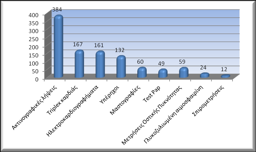 Γράφημα 1 Πραγματοποιηθέντα ραντεβού ανά ειδικότητα Κάσος 06-11 Απριλίου 2014 Γράφημα 2 Παρακλινικές εξετάσεις εργαστηριακές και απεικονιστικές Κάσος 06-11 Απριλίου 2014 διευκρινίσεις: η Νοσηλεύτρια