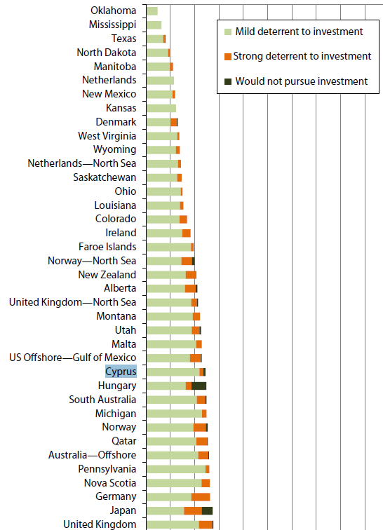 Fraser Institute Global Petroleum Survey - 2012 World Μελέτη του Fraser Institute σχετικά με τα «επενδυτικά εμπόδια» στον τομέα της έρευνας και αξιοποίησης κοιτασμάτων υδρογονανθράκων Αξιολογήθηκαν