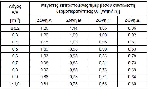 Έλεγτος μέζοσ ζσνηελεζηή θερμοπεραηόηηηας κηηρίοσ Ο ΚENAK επιβάλλει ζλεγχο του μζςου ςυντελεςτι κερμοπερατότθτασ όλου του κτιρίου Um Το ανϊτατο όριο