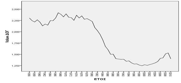 ΔΙΑΓΡΑΜΜΑ 3 ΕΛΛΑΔΑ: ΔΕΙΚΤΗΣ ΟΛΙΚΗΣ ΓΟΝΙΜΟΤΗΤΑΣ (ΔΟΓ)*1956-2010 Πηγή: Πίνακας Π2 Παραρτήματος * ΟΔΓ = Μέσος αριθμός παιδιών ανά γυναίκα ΔΙΑΓΡΑΜΜΑ 4 ΕΛΛΑΔΑ ΑΝΑΛΟΓΙΑ ΕΞΩΓΑΜΩΝ ΓΕΝΗΣΕΩΝ (%)* 1956-2010