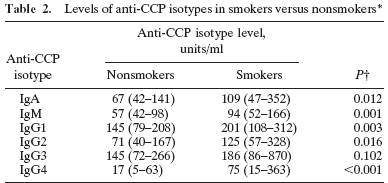 SE & Κάπνισμα & Ισότυποι των anti-ccps 216 patients with anti-ccp positive RA smoking habits IgA,
