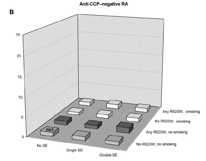 Αλληλεπίδραση HLA-DRB1 SE & SNP R620W του γονιδίου PTPN22 & καπνίσματος για την ανάπτυξη anti-ccp (+) ΡΑ Δεδομένα από 3
