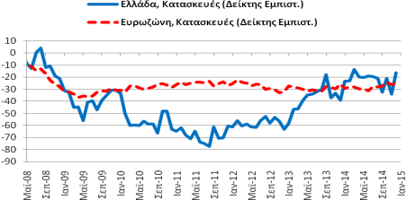 Πίνακας Α5: Δείκτες Εμπιστοσύνης, Ελλάδα και Ευρωζώνη Συνολική Περίοδος: 7/1997-1/2015 Υποπερίοδος: 5/2008 1/2015 Δημοσίευση: 29/1/2015 Οικονομικό Κλίμα Συγκεντρωτικός Δείκτης Εμπιστοσύνης Για τον