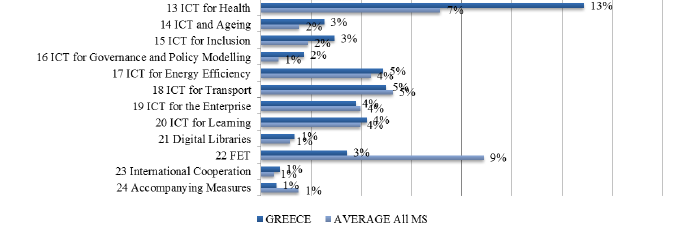7ο ΠΠ Ποσοστό χρηματοδότησης κάθε Θεματικής Περιοχής ΤΠΕ (2) Σημαντική η ελληνική παρουσία στους τομείς των ΤΠΕ στην υγεία, τη φροντίδα ηλικιωμένων, την
