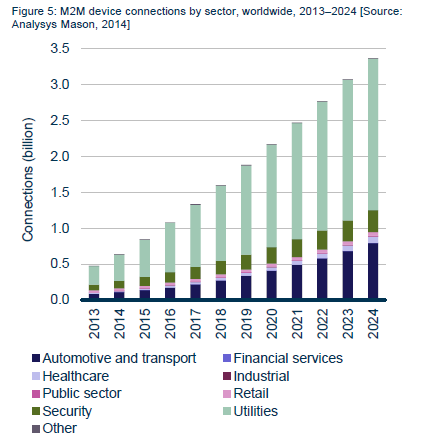 Η παγκόσμια αγορά συνδέσεων Μ2Μ 800 εκ. συνδέσεις M2M συσκευών παγκοσμίως μέχρι το τέλος του 2015 3,4 δισ.