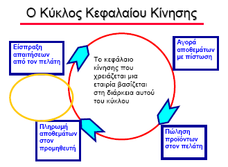 ΚΑΤΑΣΤΑΣΗ ΤΑΜΕΙΑΚΩΝ ΡΟΩΝ Ταµειακές Ροές από Λειτουργικές ραστηριότητες Καθαρά κέρδη µετά από φόρους 180 Αποσβέσεις 100 Μείωση σε λογαριασµούς εισπρακτέους 100 Μείωση σε αποθέµατα 300 Αύξηση σε