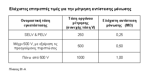 Μεηξήζεηο, κέηξεζε αληίζηαζεο κφλσζεο (2 ε νκάδα ) Ζ αληίζηαζε κφλσζεο πξέπεη λα κεηξεζεί κεηαμχ θάζε ελεξγνχ αγσγνχ θαη ηνπ αγσγνχ πξνζηαζίαο ή ηεο γεο.