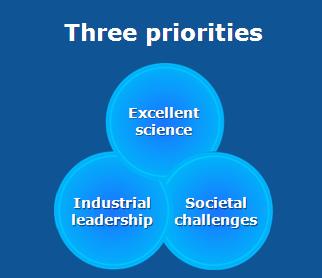 Το πρόγραμμα "Ορίζοντας 2020" στηρίζεται σε τρεις άξονες: Επιστημονική Αριστεία (Εxcellent Science): Επιστημονική έρευνα υψηλού επιπέδου με παγκοσμίου εμβέλειας ερευνητικές υποδομές με στόχο την
