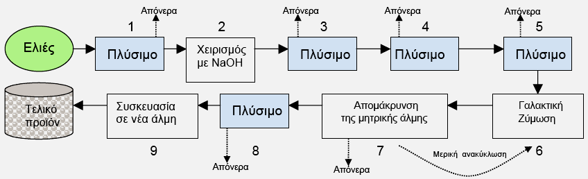 Εικόνα 2. Διάγραμμα ροής επεξεργασίας πράσινου ελαιόκαρπου με τηνισπανική μέθοδο.