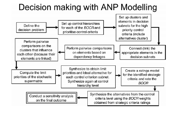 2.5.6 Ομαδική λήψη απόφασης με τη μέθοδο ANP Δύο πολύ σημαντικά θέματα στην ομαδική διαδικασία λήψης αποφάσεων είναι: - Πώς να αθροιστούν οι διαφορετικές κρίσεις μιας ομάδας σε μία και μοναδική κρίση