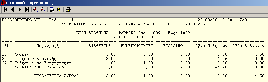 Συγκέντρωση κατά Αιτία κίνησης Glucophase Από την κατάσταση αυτή προκύπτει ότι στο συγκεκριμένο διάστημα : αγοράσατε 3 τεμάχια Glucophase, πωλήσατε 2, δανείσατε 1 σε πελάτη και δανειστήκατε 2 από