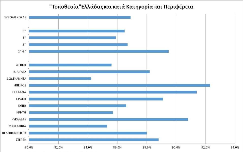 Πηγή: ReviewPro