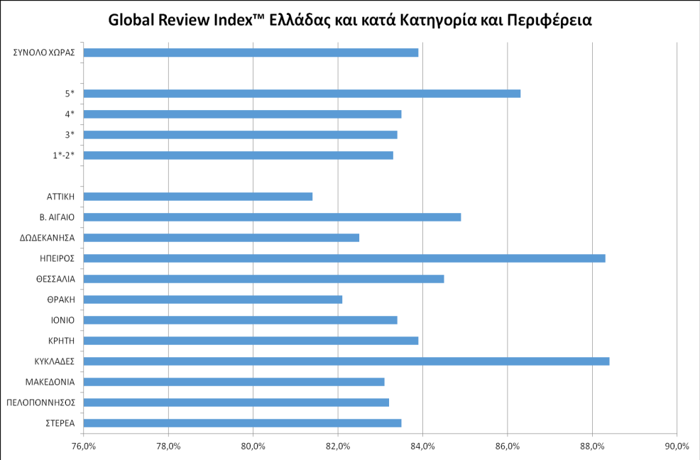 Πηγή: ReviewPro