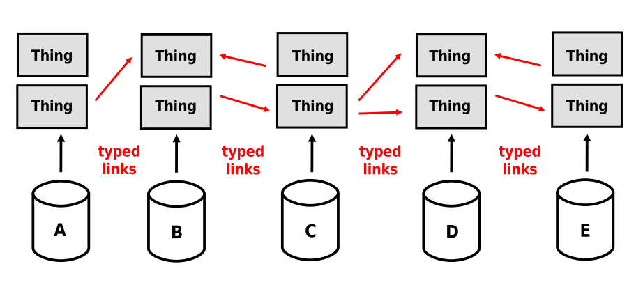 objects things (or descriptions of things) Links between things (including